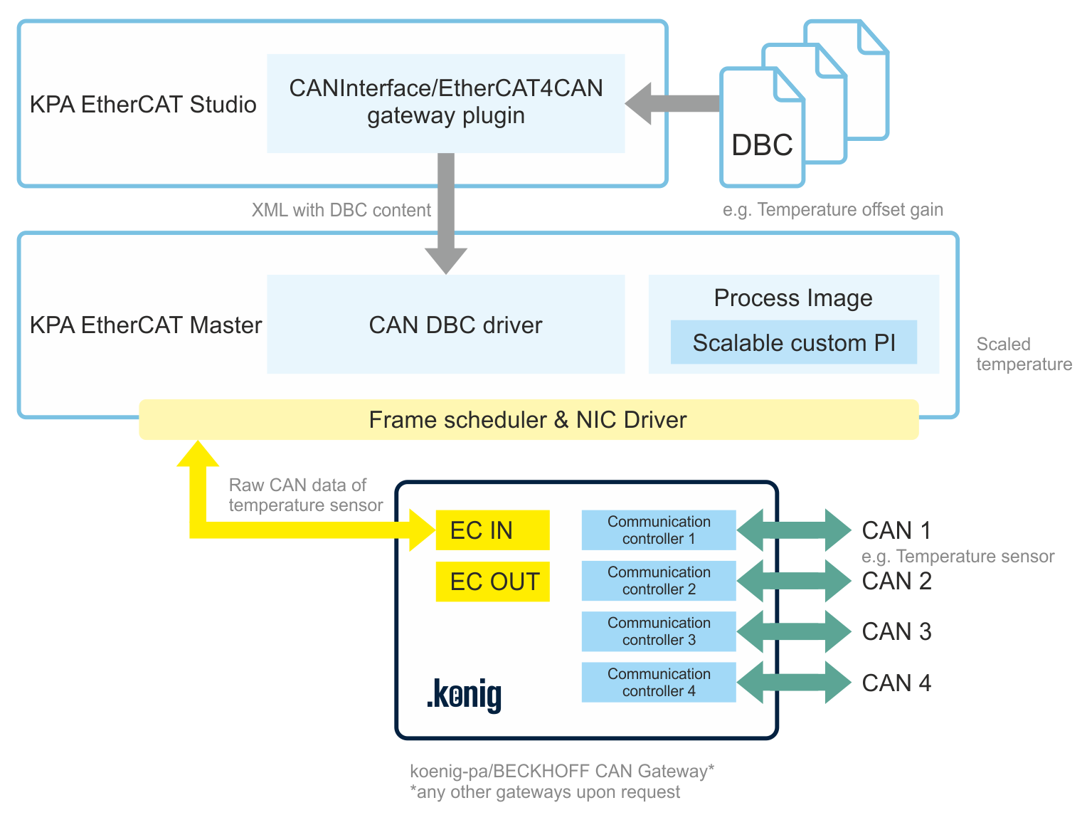 CAN DBC driver