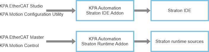 KPA Automation softPLC SDK