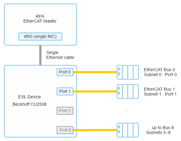 ESL protocol extends KPA EtherCAT Master