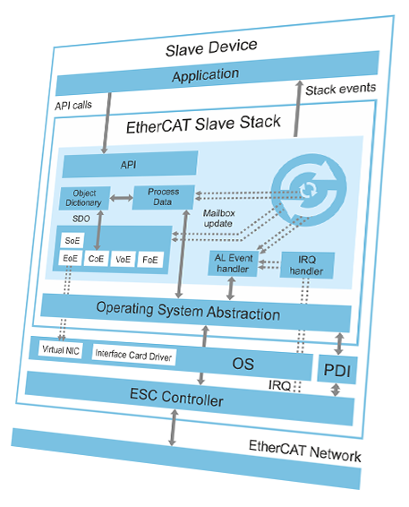 EtherCAT Slave Stack