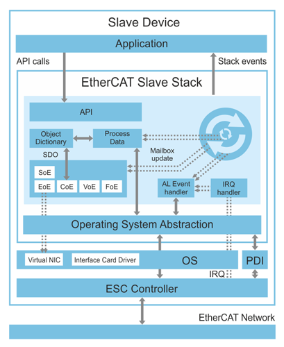 EtherCAT Slave Stack