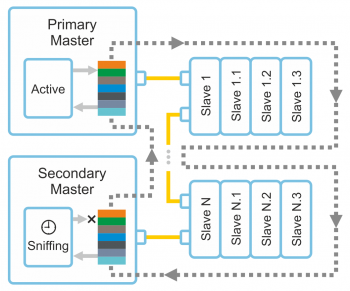 EtherCAT_Master_Redundancy